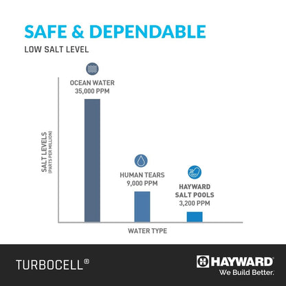 Hayward W3T-CELL-15 TurboCell Salt Cell for Pool Chlorination, In-Ground Swimming Pools up to 40,000 Gallons